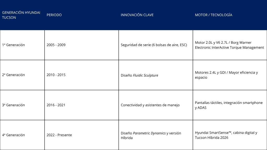 TABLA_Hyundai Tucson_ la SUV que ha sabido reinventarse.jpg